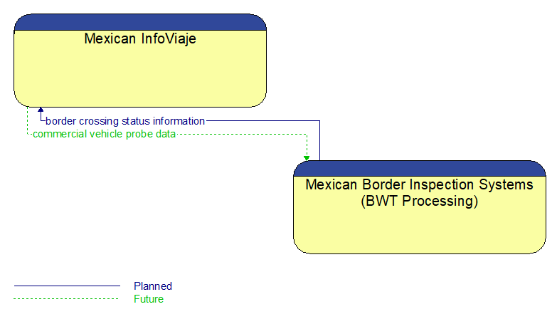 Mexican InfoViaje to Mexican Border Inspection Systems (BWT Processing) Interface Diagram