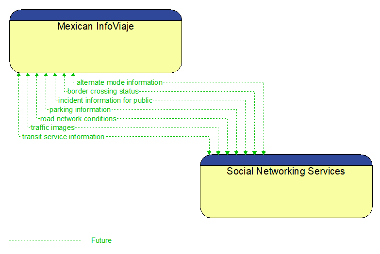 Mexican InfoViaje to Social Networking Services Interface Diagram