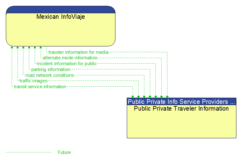 Mexican InfoViaje to Public Private Traveler Information Interface Diagram