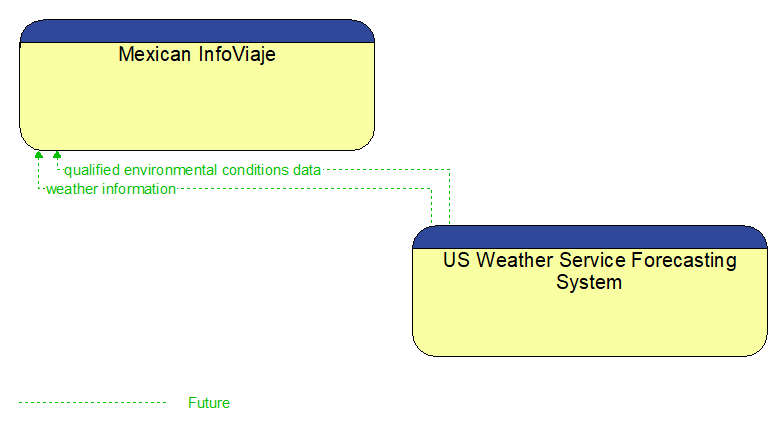 Mexican InfoViaje to US Weather Service Forecasting System Interface Diagram