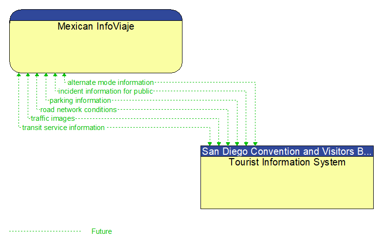 Mexican InfoViaje to Tourist Information System Interface Diagram