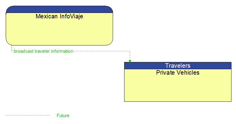 Mexican InfoViaje to Private Vehicles Interface Diagram