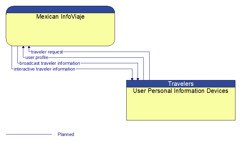 Mexican InfoViaje to User Personal Information Devices Interface Diagram