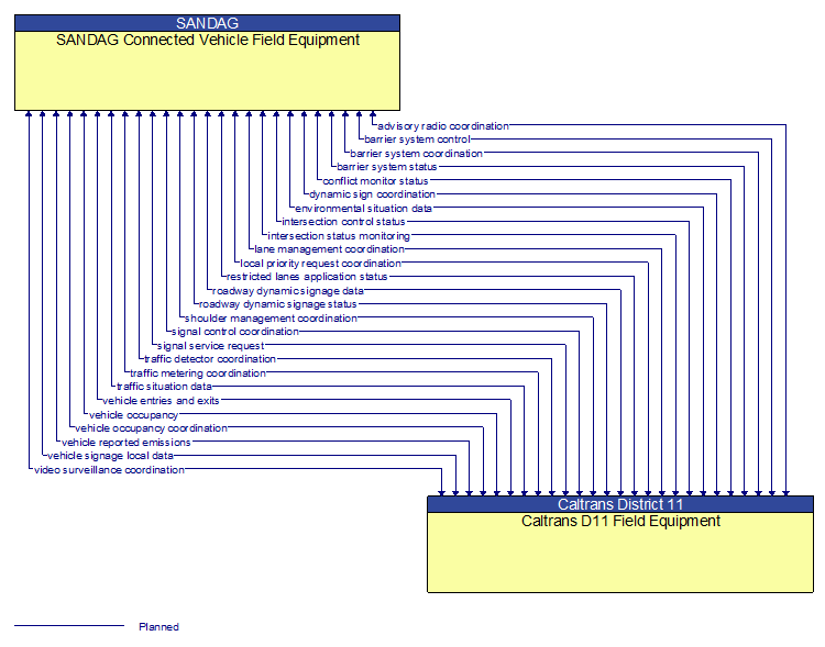 SANDAG Connected Vehicle Field Equipment to Caltrans D11 Field Equipment Interface Diagram