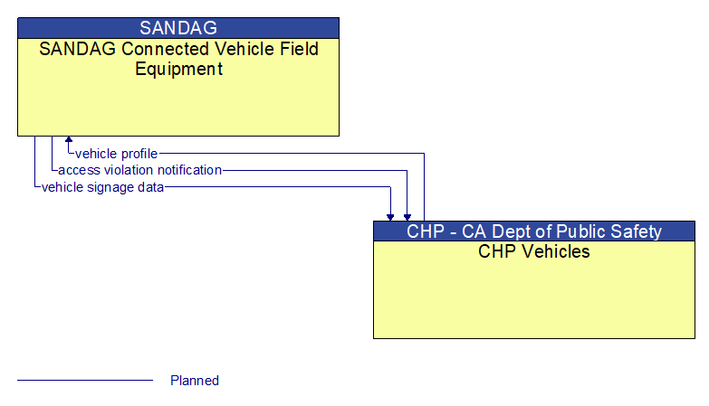 SANDAG Connected Vehicle Field Equipment to CHP Vehicles Interface Diagram