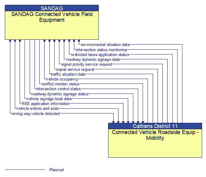 SANDAG Connected Vehicle Field Equipment to Connected Vehicle Roadside Equip - Mobility Interface Diagram