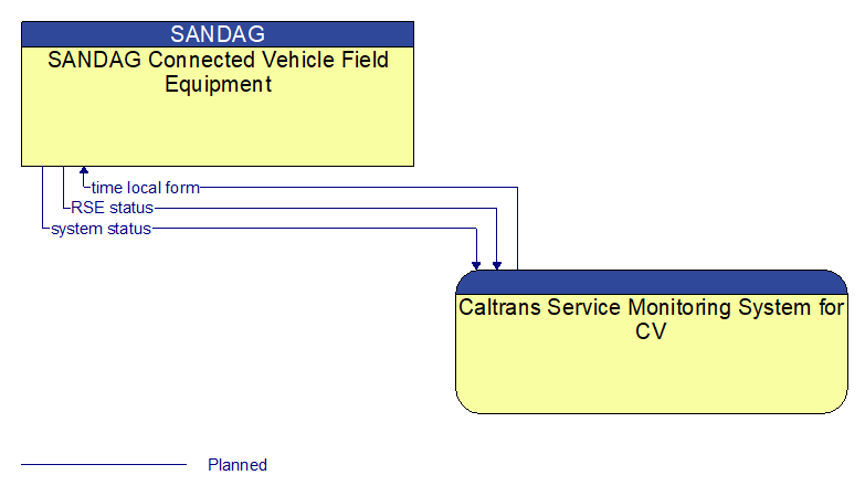 SANDAG Connected Vehicle Field Equipment to Caltrans Service Monitoring System for CV Interface Diagram