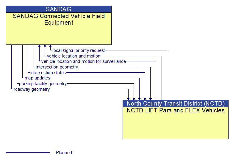 SANDAG Connected Vehicle Field Equipment to NCTD LIFT Para and FLEX Vehicles Interface Diagram