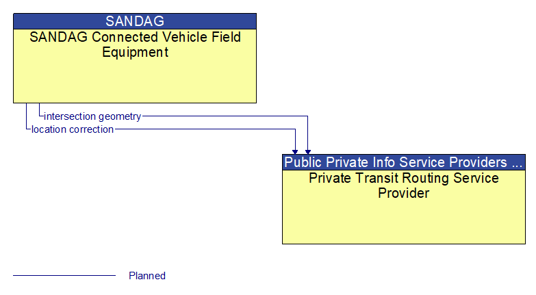 SANDAG Connected Vehicle Field Equipment to Private Transit Routing Service Provider Interface Diagram