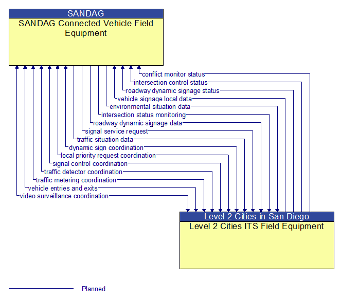 SANDAG Connected Vehicle Field Equipment to Level 2 Cities ITS Field Equipment Interface Diagram