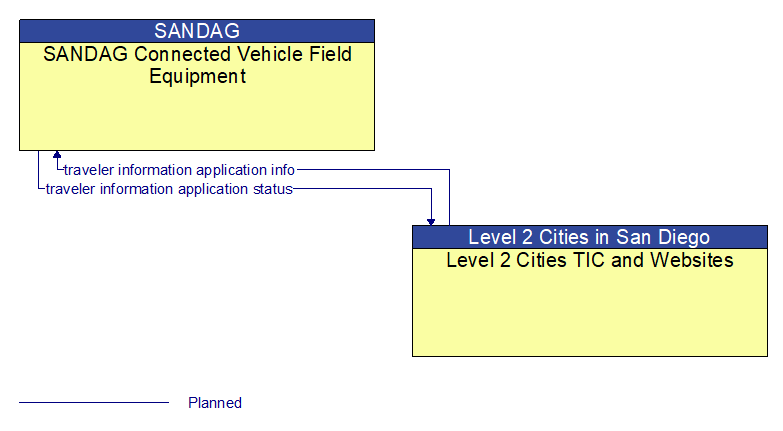 SANDAG Connected Vehicle Field Equipment to Level 2 Cities TIC and Websites Interface Diagram