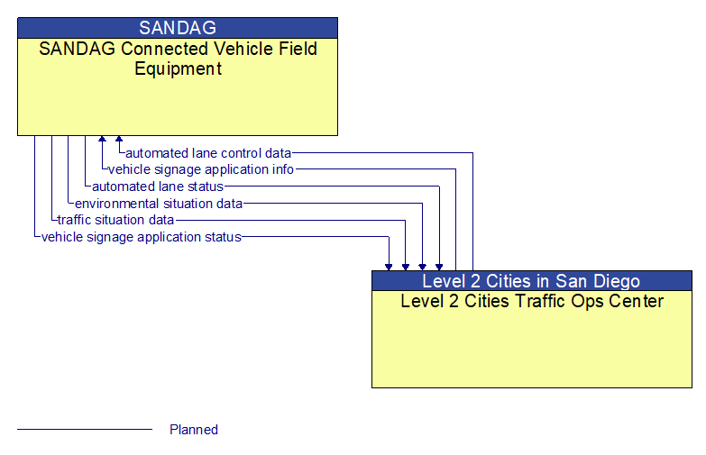 SANDAG Connected Vehicle Field Equipment to Level 2 Cities Traffic Ops Center Interface Diagram