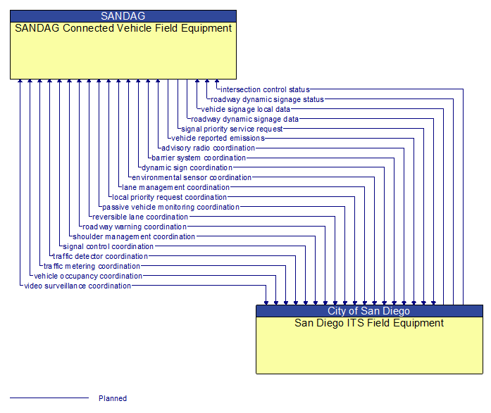 SANDAG Connected Vehicle Field Equipment to San Diego ITS Field Equipment Interface Diagram