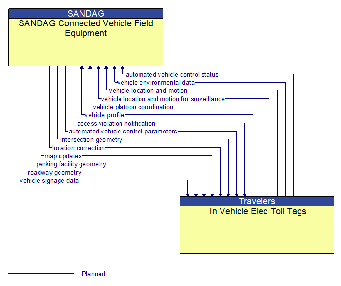 SANDAG Connected Vehicle Field Equipment to In Vehicle Elec Toll Tags Interface Diagram