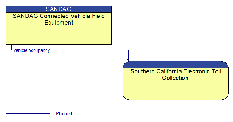 SANDAG Connected Vehicle Field Equipment to Southern California Electronic Toll Collection Interface Diagram