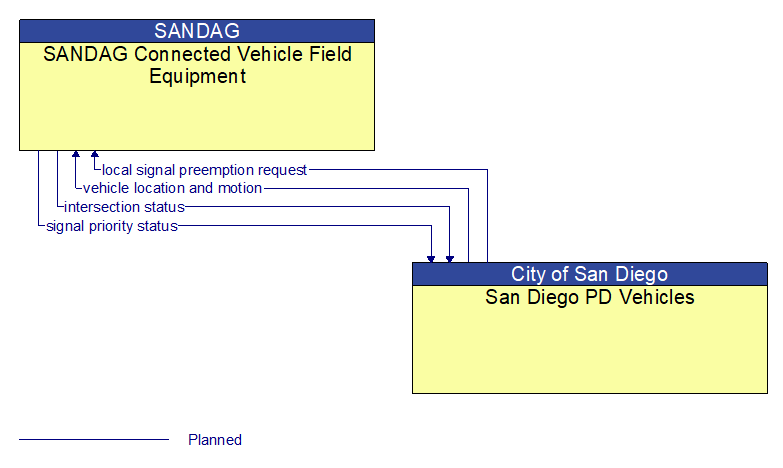 SANDAG Connected Vehicle Field Equipment to San Diego PD Vehicles Interface Diagram