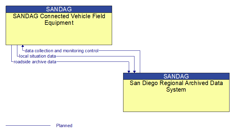 SANDAG Connected Vehicle Field Equipment to San Diego Regional Archived Data System Interface Diagram