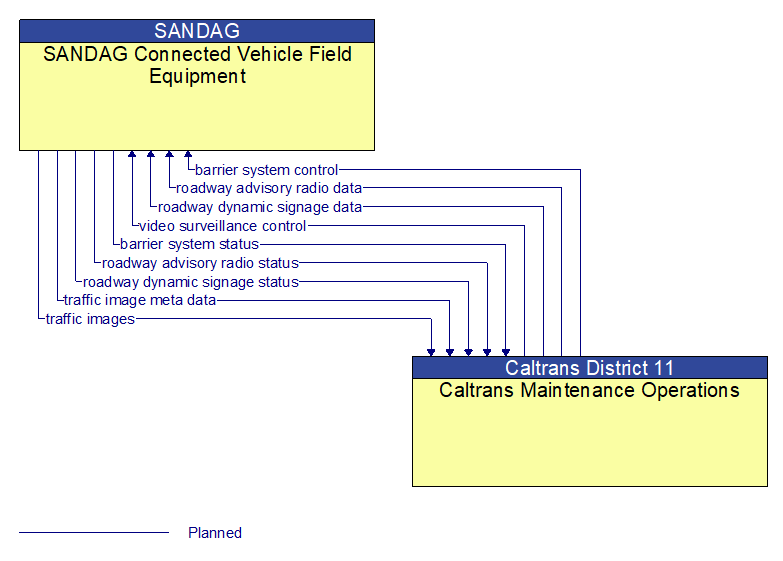 SANDAG Connected Vehicle Field Equipment to Caltrans Maintenance Operations Interface Diagram