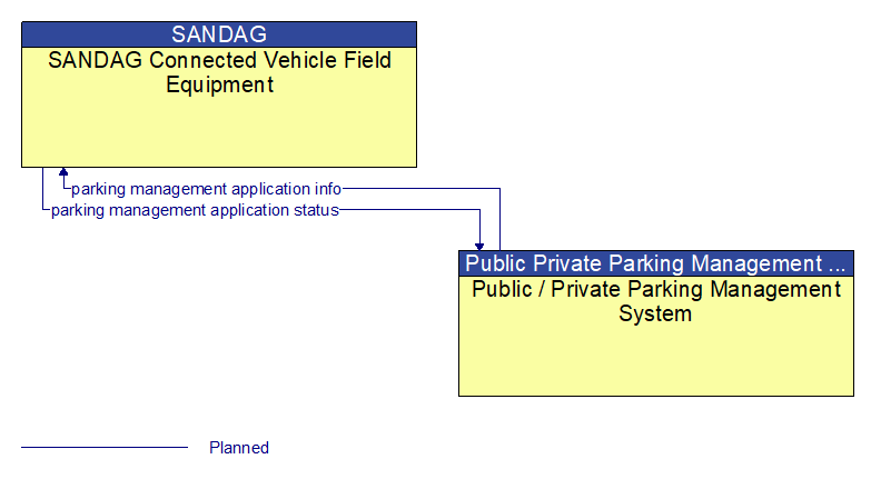 SANDAG Connected Vehicle Field Equipment to Public / Private Parking Management System Interface Diagram