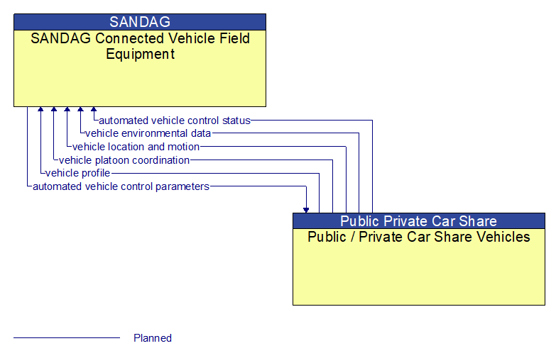 SANDAG Connected Vehicle Field Equipment to Public / Private Car Share Vehicles Interface Diagram