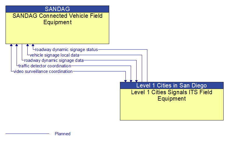 SANDAG Connected Vehicle Field Equipment to Level 1 Cities Signals ITS Field Equipment Interface Diagram