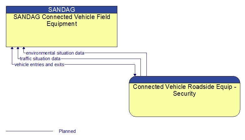 SANDAG Connected Vehicle Field Equipment to Connected Vehicle Roadside Equip - Security Interface Diagram