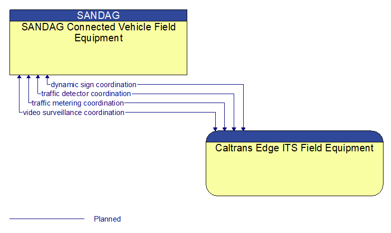 SANDAG Connected Vehicle Field Equipment to Caltrans Edge ITS Field Equipment Interface Diagram