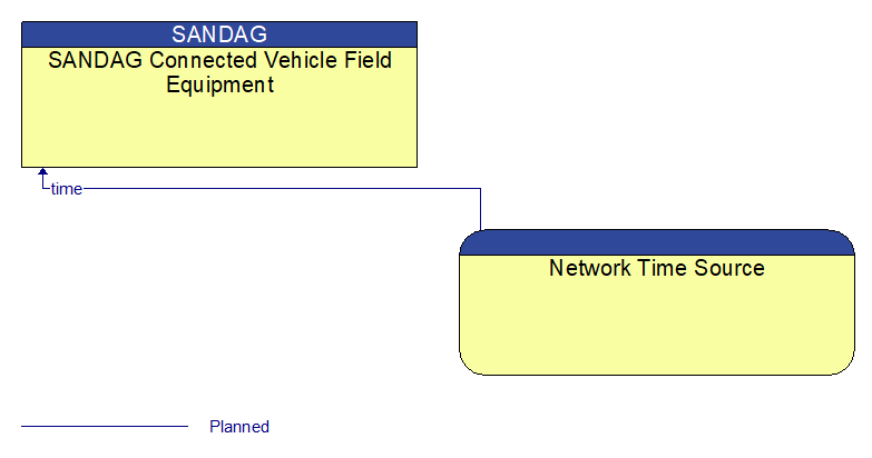 SANDAG Connected Vehicle Field Equipment to Network Time Source Interface Diagram