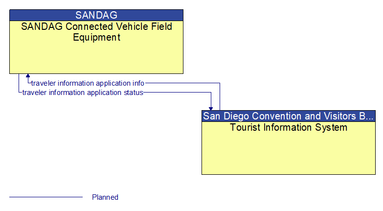 SANDAG Connected Vehicle Field Equipment to Tourist Information System Interface Diagram