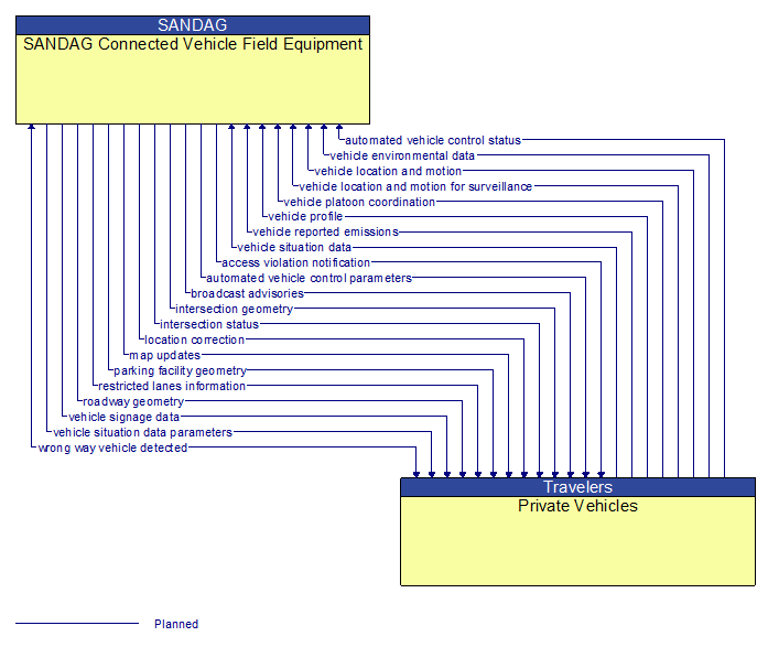 SANDAG Connected Vehicle Field Equipment to Private Vehicles Interface Diagram