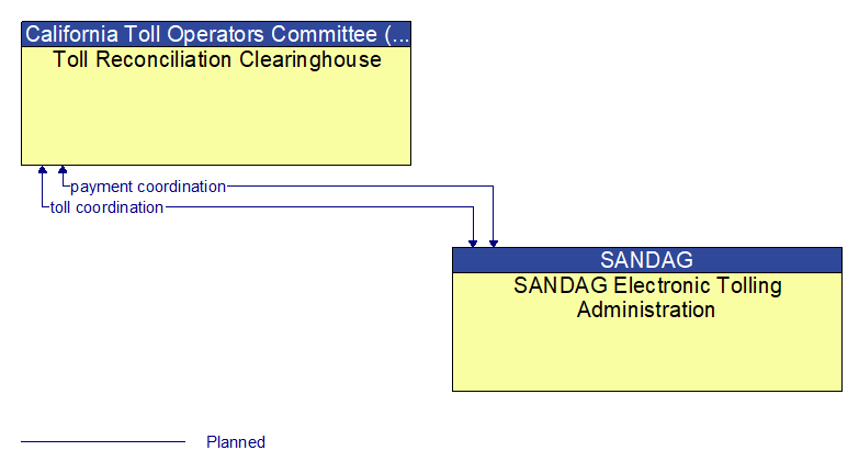 Toll Reconciliation Clearinghouse to SANDAG Electronic Tolling Administration Interface Diagram