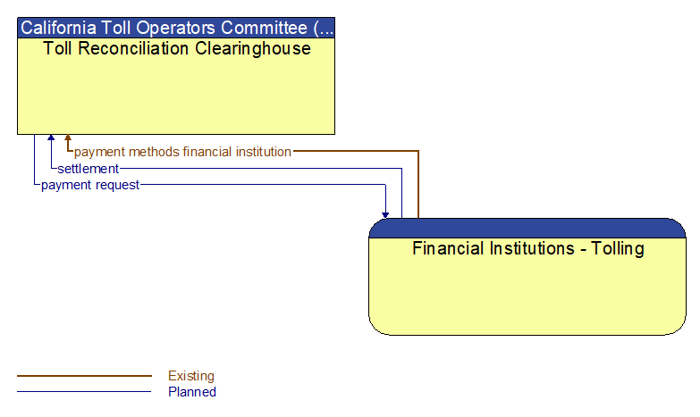 Toll Reconciliation Clearinghouse to Financial Institutions - Tolling Interface Diagram