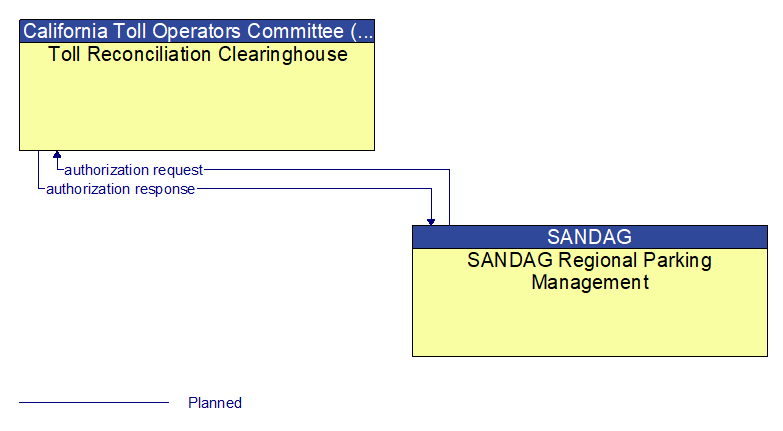 Toll Reconciliation Clearinghouse to SANDAG Regional Parking Management Interface Diagram