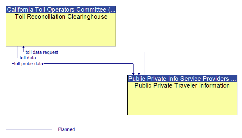 Toll Reconciliation Clearinghouse to Public Private Traveler Information Interface Diagram