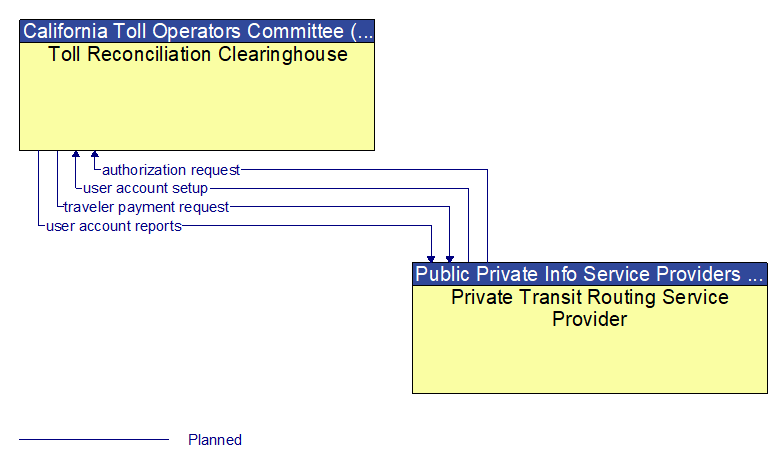 Toll Reconciliation Clearinghouse to Private Transit Routing Service Provider Interface Diagram