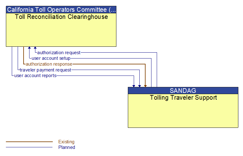 Toll Reconciliation Clearinghouse to Tolling Traveler Support Interface Diagram