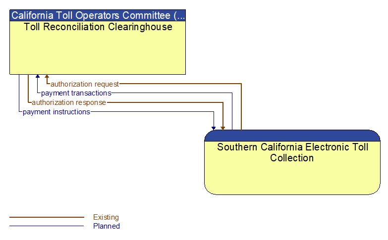 Toll Reconciliation Clearinghouse to Southern California Electronic Toll Collection Interface Diagram