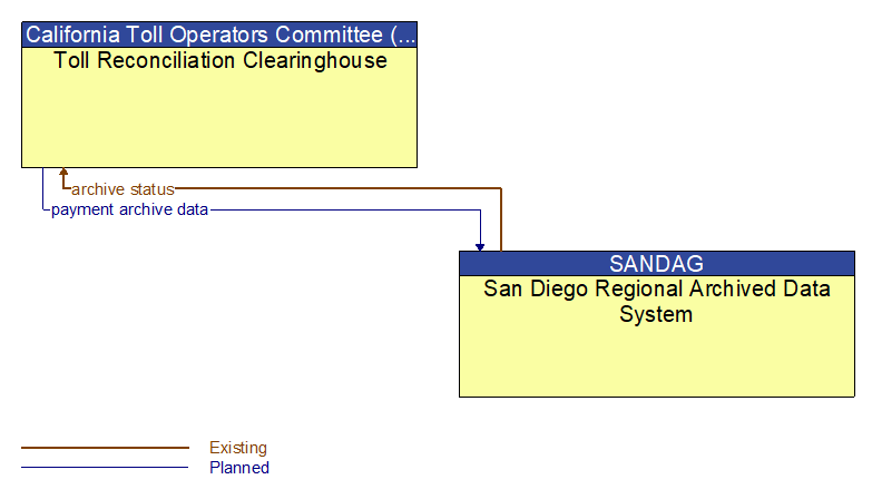 Toll Reconciliation Clearinghouse to San Diego Regional Archived Data System Interface Diagram