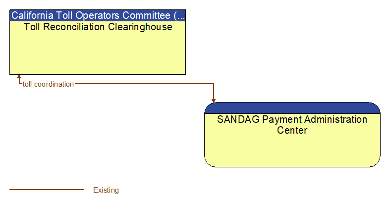 Toll Reconciliation Clearinghouse to SANDAG Payment Administration Center Interface Diagram