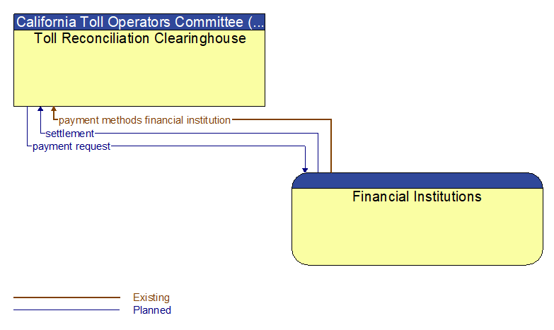 Toll Reconciliation Clearinghouse to Financial Institutions Interface Diagram