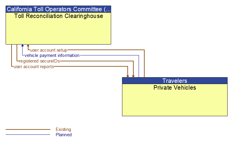 Toll Reconciliation Clearinghouse to Private Vehicles Interface Diagram