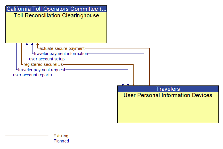 Toll Reconciliation Clearinghouse to User Personal Information Devices Interface Diagram