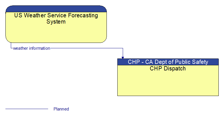 US Weather Service Forecasting System to CHP Dispatch Interface Diagram