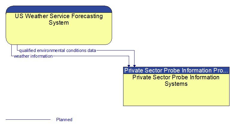 US Weather Service Forecasting System to Private Sector Probe Information Systems Interface Diagram