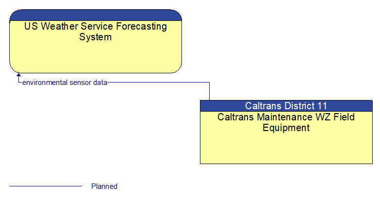 US Weather Service Forecasting System to Caltrans Maintenance WZ Field Equipment Interface Diagram