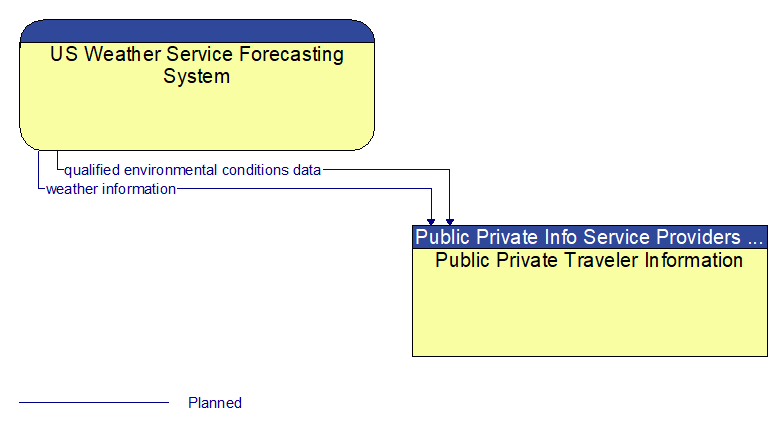 US Weather Service Forecasting System to Public Private Traveler Information Interface Diagram