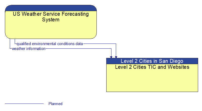 US Weather Service Forecasting System to Level 2 Cities TIC and Websites Interface Diagram