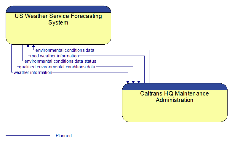 US Weather Service Forecasting System to Caltrans HQ Maintenance Administration Interface Diagram