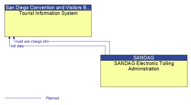 Tourist Information System to SANDAG Electronic Tolling Administration Interface Diagram