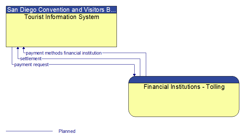 Tourist Information System to Financial Institutions - Tolling Interface Diagram